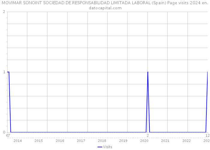 MOVIMAR SONOINT SOCIEDAD DE RESPONSABILIDAD LIMITADA LABORAL (Spain) Page visits 2024 