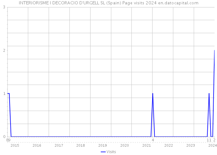 INTERIORISME I DECORACIO D'URGELL SL (Spain) Page visits 2024 