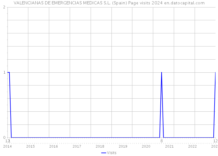 VALENCIANAS DE EMERGENCIAS MEDICAS S.L. (Spain) Page visits 2024 