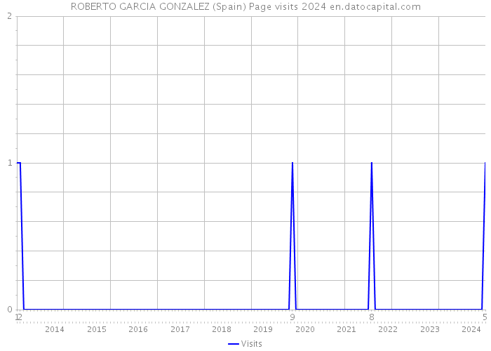 ROBERTO GARCIA GONZALEZ (Spain) Page visits 2024 