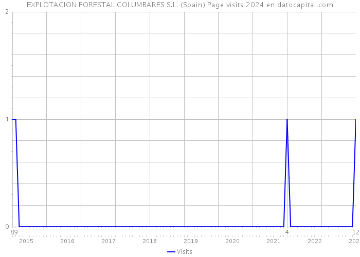 EXPLOTACION FORESTAL COLUMBARES S.L. (Spain) Page visits 2024 