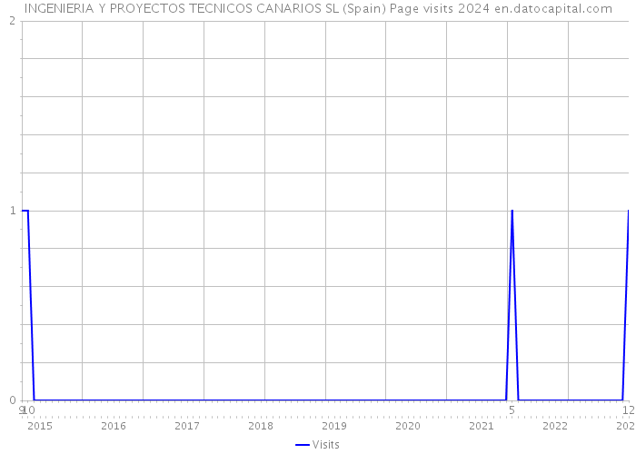 INGENIERIA Y PROYECTOS TECNICOS CANARIOS SL (Spain) Page visits 2024 