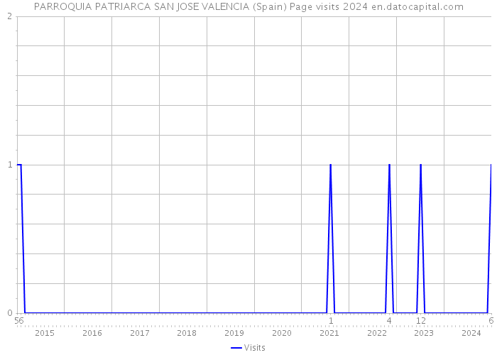 PARROQUIA PATRIARCA SAN JOSE VALENCIA (Spain) Page visits 2024 