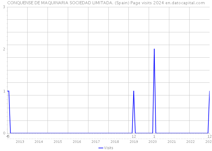 CONQUENSE DE MAQUINARIA SOCIEDAD LIMITADA. (Spain) Page visits 2024 