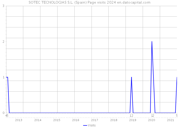 SOTEC TECNOLOGIAS S.L. (Spain) Page visits 2024 