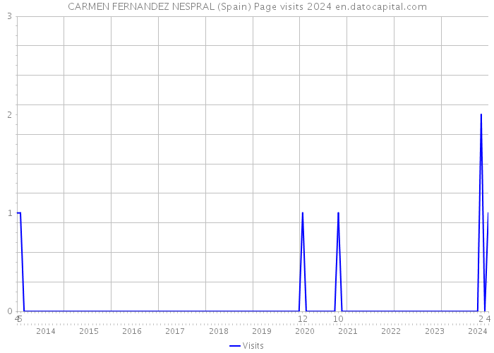 CARMEN FERNANDEZ NESPRAL (Spain) Page visits 2024 