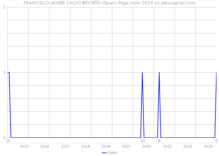 FRANCISCO-JAVIER CALVO BRICEÑO (Spain) Page visits 2024 