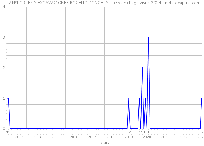TRANSPORTES Y EXCAVACIONES ROGELIO DONCEL S.L. (Spain) Page visits 2024 