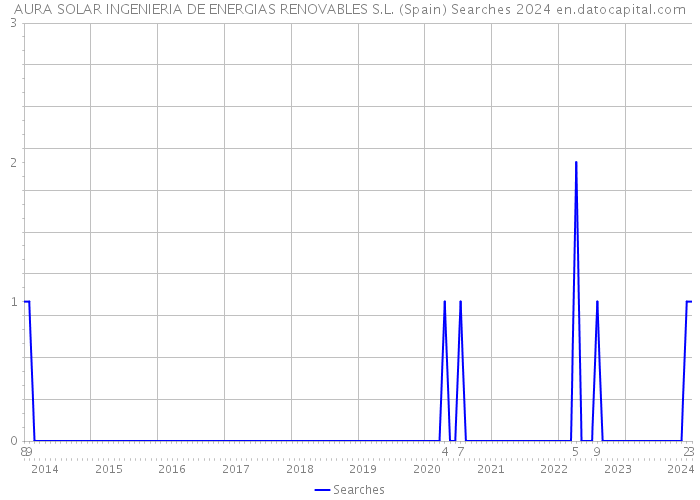 AURA SOLAR INGENIERIA DE ENERGIAS RENOVABLES S.L. (Spain) Searches 2024 