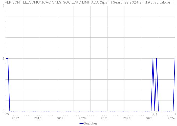 VERIZON TELECOMUNICACIONES SOCIEDAD LIMITADA (Spain) Searches 2024 