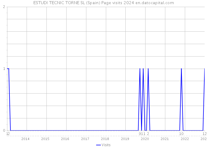 ESTUDI TECNIC TORNE SL (Spain) Page visits 2024 
