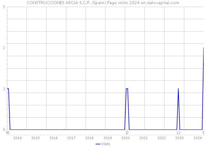 CONSTRUCCIONES ARCIA S.C.P. (Spain) Page visits 2024 