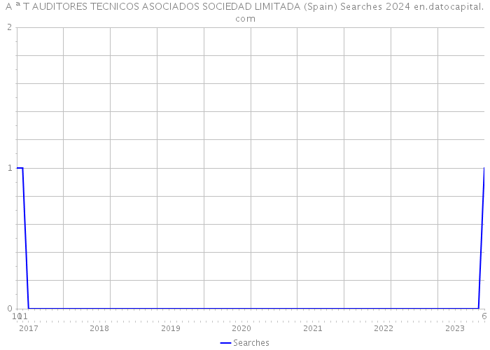 A ª T AUDITORES TECNICOS ASOCIADOS SOCIEDAD LIMITADA (Spain) Searches 2024 