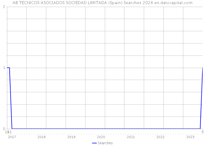 AB TECNICOS ASOCIADOS SOCIEDAD LIMITADA (Spain) Searches 2024 