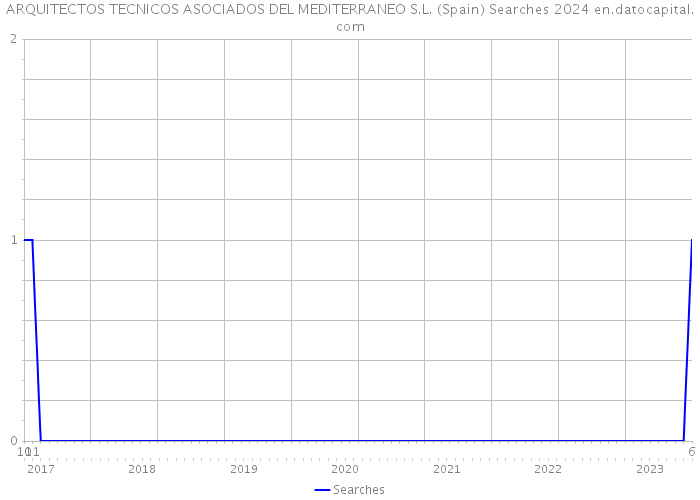 ARQUITECTOS TECNICOS ASOCIADOS DEL MEDITERRANEO S.L. (Spain) Searches 2024 