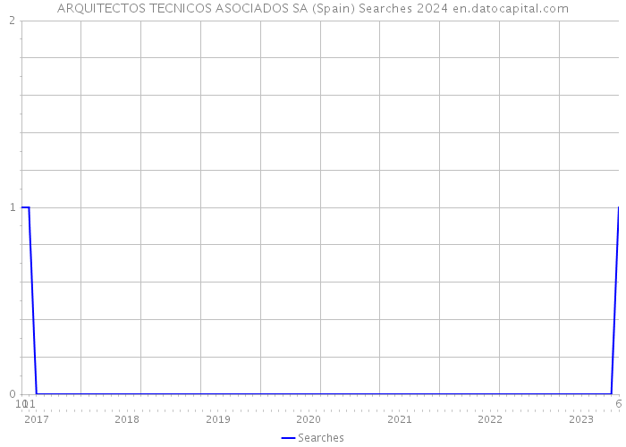 ARQUITECTOS TECNICOS ASOCIADOS SA (Spain) Searches 2024 