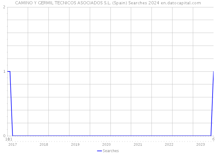 CAMINO Y GERMIL TECNICOS ASOCIADOS S.L. (Spain) Searches 2024 
