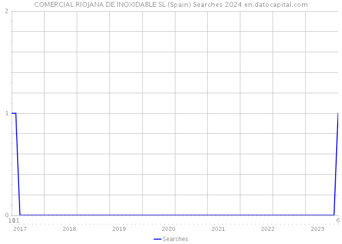 COMERCIAL RIOJANA DE INOXIDABLE SL (Spain) Searches 2024 