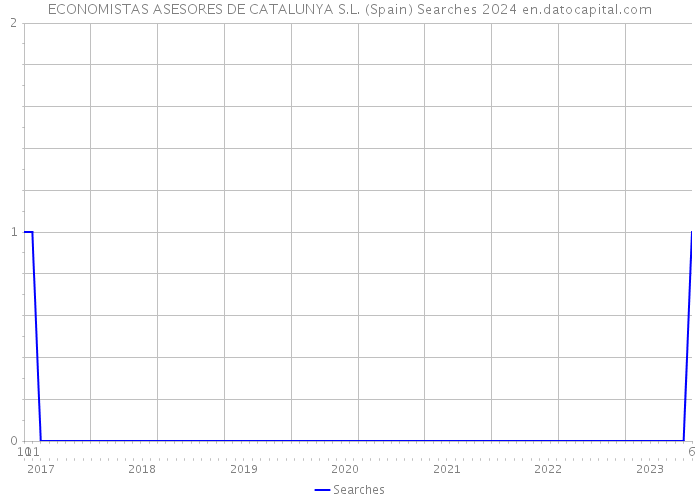 ECONOMISTAS ASESORES DE CATALUNYA S.L. (Spain) Searches 2024 