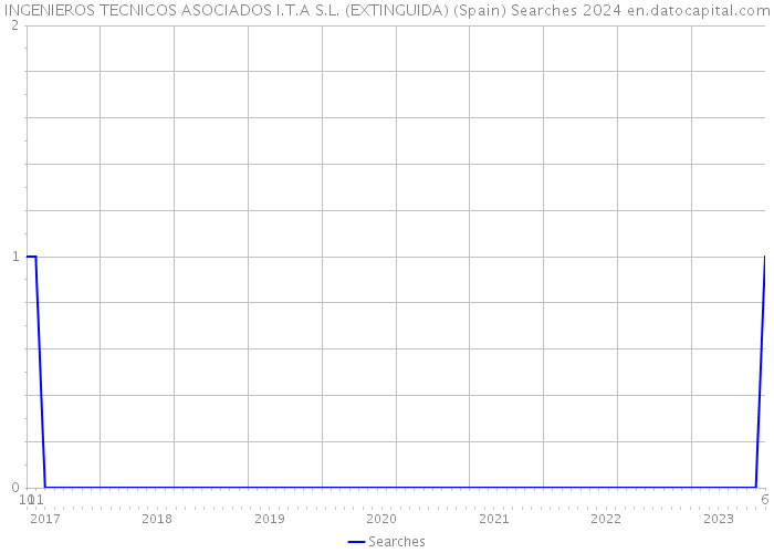 INGENIEROS TECNICOS ASOCIADOS I.T.A S.L. (EXTINGUIDA) (Spain) Searches 2024 