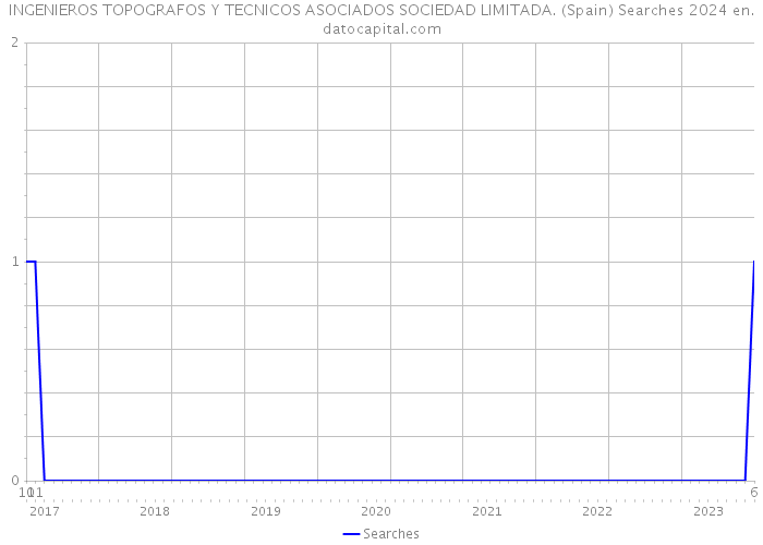 INGENIEROS TOPOGRAFOS Y TECNICOS ASOCIADOS SOCIEDAD LIMITADA. (Spain) Searches 2024 
