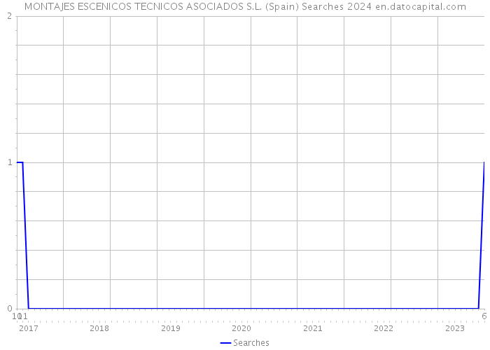 MONTAJES ESCENICOS TECNICOS ASOCIADOS S.L. (Spain) Searches 2024 