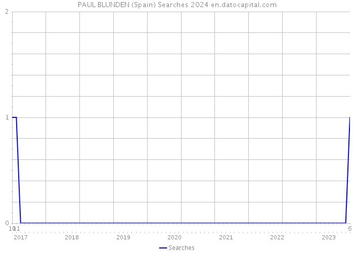 PAUL BLUNDEN (Spain) Searches 2024 
