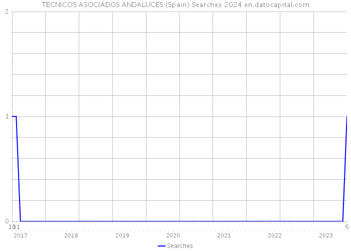 TECNICOS ASOCIADOS ANDALUCES (Spain) Searches 2024 