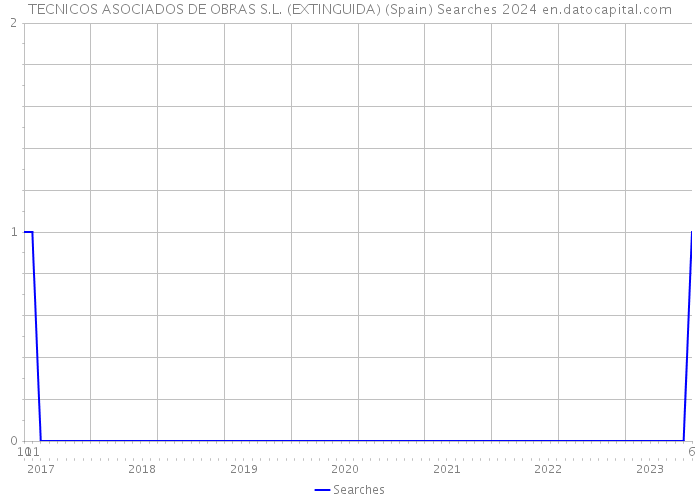 TECNICOS ASOCIADOS DE OBRAS S.L. (EXTINGUIDA) (Spain) Searches 2024 