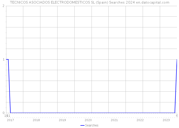 TECNICOS ASOCIADOS ELECTRODOMESTICOS SL (Spain) Searches 2024 