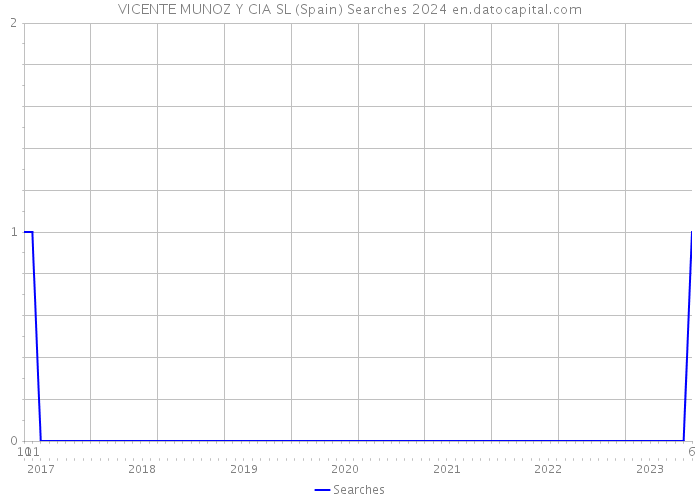 VICENTE MUNOZ Y CIA SL (Spain) Searches 2024 