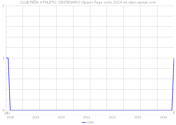 CLUB PEÑA ATHLETIC CENTENARIO (Spain) Page visits 2024 