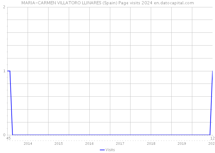 MARIA-CARMEN VILLATORO LLINARES (Spain) Page visits 2024 