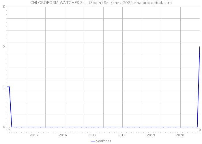CHLOROFORM WATCHES SLL. (Spain) Searches 2024 