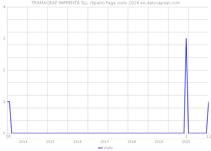 TRAMAGRAF IMPRENTA SLL. (Spain) Page visits 2024 