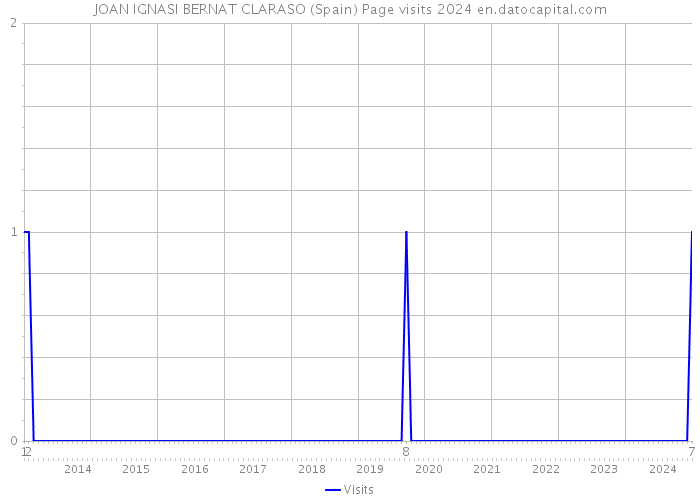 JOAN IGNASI BERNAT CLARASO (Spain) Page visits 2024 