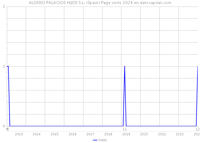 ALONSO PALACIOS HIJOS S.L. (Spain) Page visits 2024 