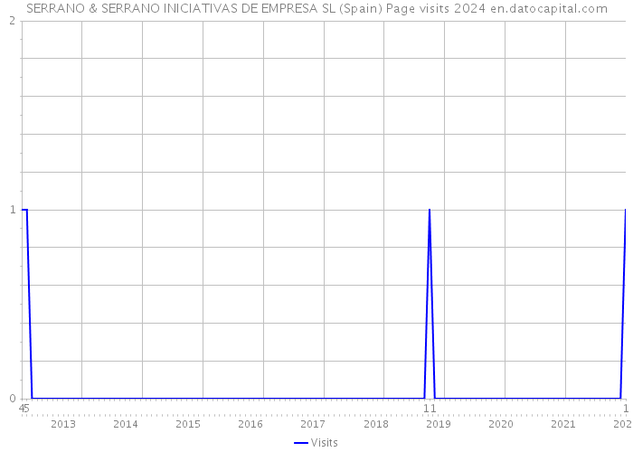 SERRANO & SERRANO INICIATIVAS DE EMPRESA SL (Spain) Page visits 2024 