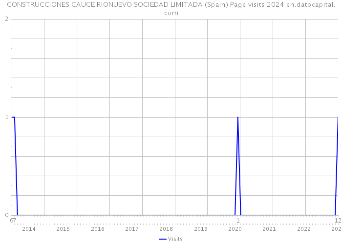 CONSTRUCCIONES CAUCE RIONUEVO SOCIEDAD LIMITADA (Spain) Page visits 2024 