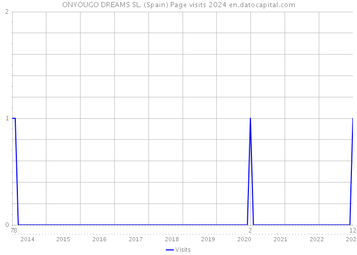 ONYOUGO DREAMS SL. (Spain) Page visits 2024 