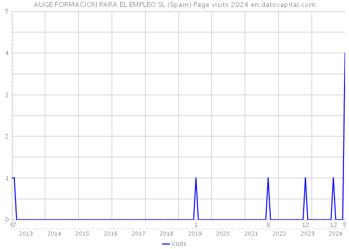 AUGE FORMACION PARA EL EMPLEO SL (Spain) Page visits 2024 