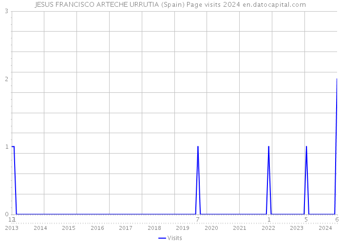 JESUS FRANCISCO ARTECHE URRUTIA (Spain) Page visits 2024 