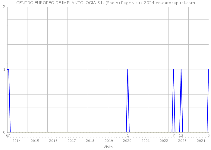CENTRO EUROPEO DE IMPLANTOLOGIA S.L. (Spain) Page visits 2024 