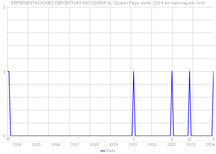 REPRESENTACIONES DEPORTIVAS PACOJOMA SL (Spain) Page visits 2024 