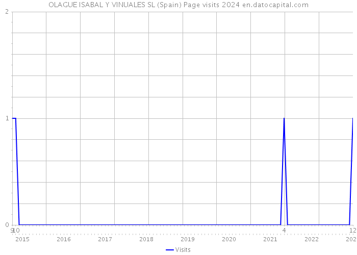 OLAGUE ISABAL Y VINUALES SL (Spain) Page visits 2024 