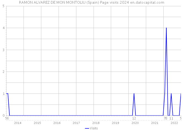 RAMON ALVAREZ DE MON MONTOLIU (Spain) Page visits 2024 