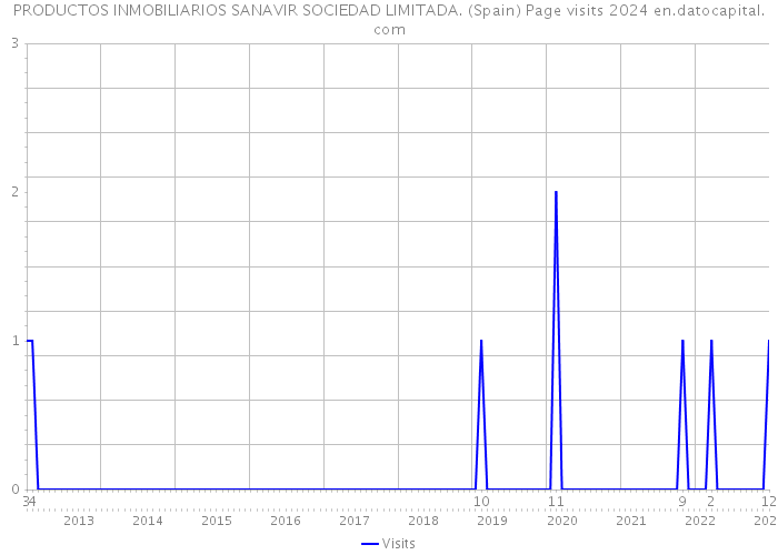 PRODUCTOS INMOBILIARIOS SANAVIR SOCIEDAD LIMITADA. (Spain) Page visits 2024 