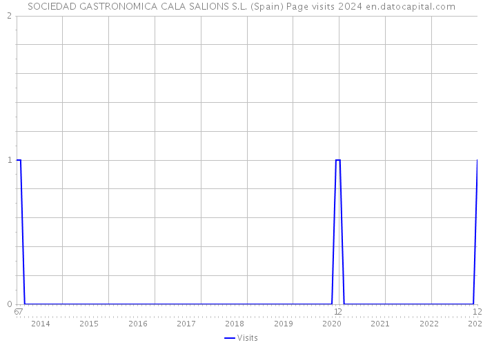 SOCIEDAD GASTRONOMICA CALA SALIONS S.L. (Spain) Page visits 2024 