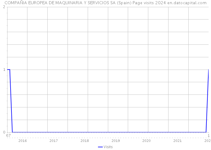 COMPAÑIA EUROPEA DE MAQUINARIA Y SERVICIOS SA (Spain) Page visits 2024 