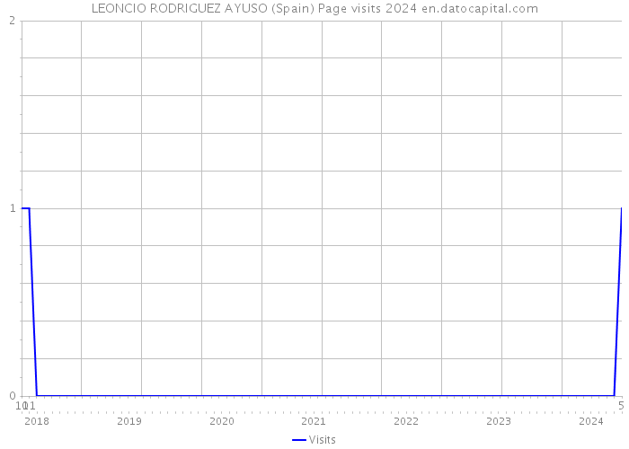 LEONCIO RODRIGUEZ AYUSO (Spain) Page visits 2024 